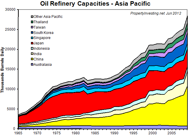 Oil-Refinery-Capaicty-Asia-Pacific