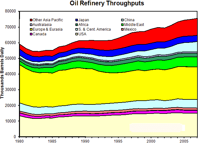 Oil-Refinery-Throughputs-Global