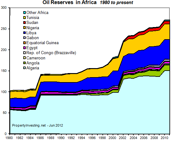 Oil-Reserves-Africa