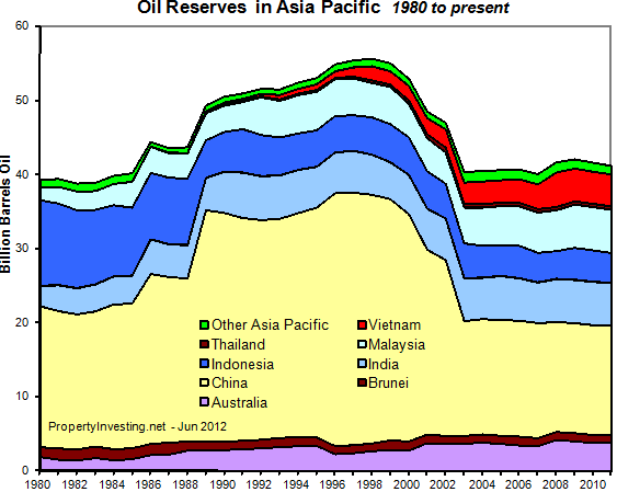 Oil-Reserves-Asia-Pacific