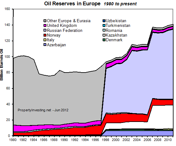 Oil-Reserves-Europe