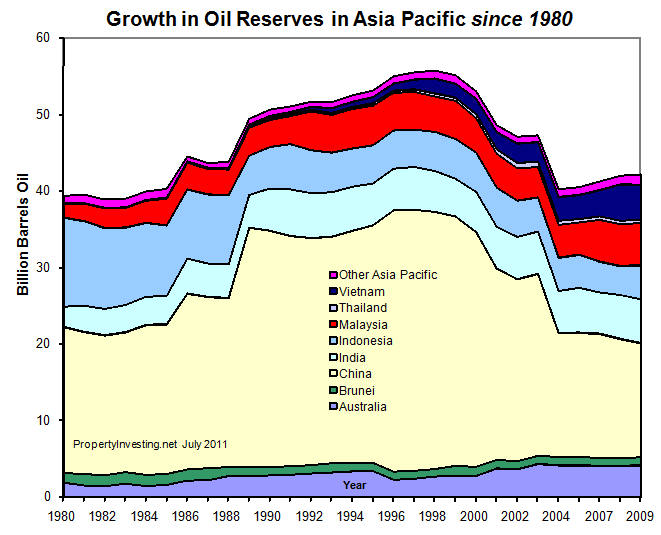 Oil-Reserves-Growth-Asia-Pacific-Peak-Oil-PropertyInvesting-net-Modelling (15)
