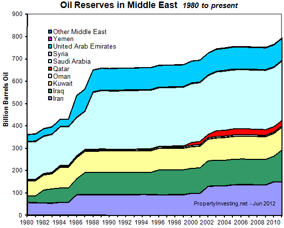 Oil-Reserves-Middle-East
