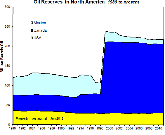 Oil-Reserves-North-America