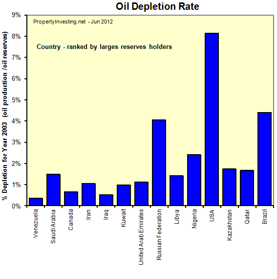 Oil-Reserves-Oil-Depletion-Rate-Largest-Reserves-Holders-2011