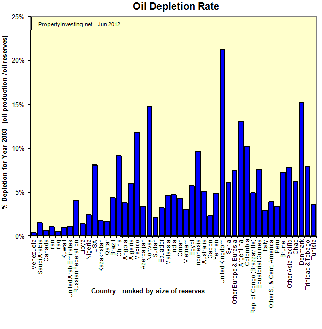 Oil-Reserves-Oil-depletion-Rate