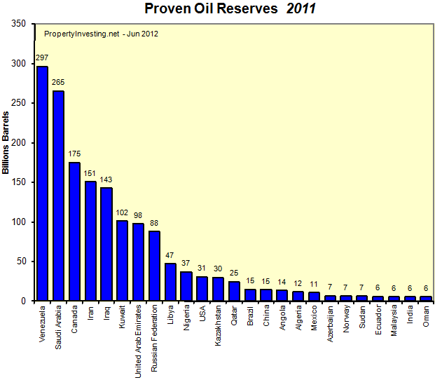 Oil-Reserves-Proven-Oil-Reserves-2011