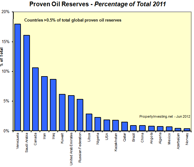 Oil-Reserves-Proven-Oil-Reserves-World