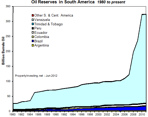 Oil-Reserves-South-America