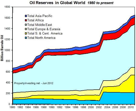 Oil-Reserves-World