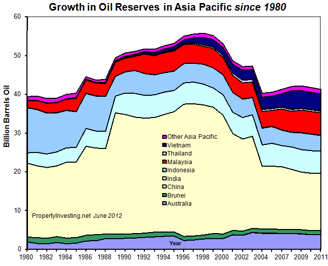 Oil-Reserves-growth-Asia-Pacific-1980-2011