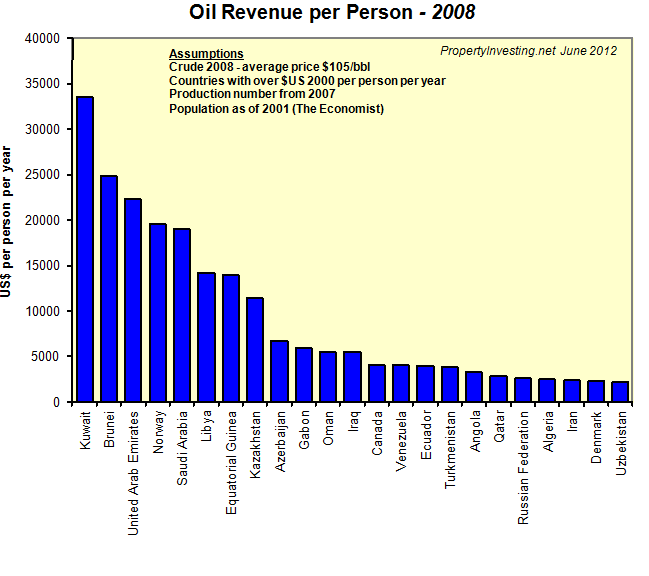 Oil-Revenue-Per-Person-2008
