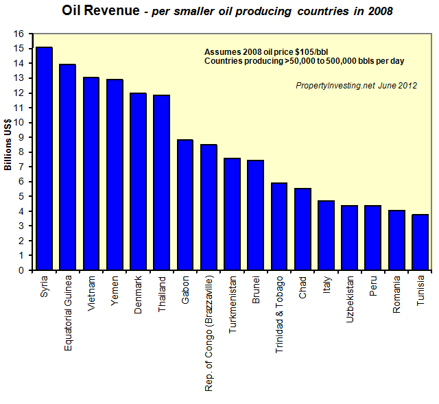 Oil-Revenue-smaller-countries