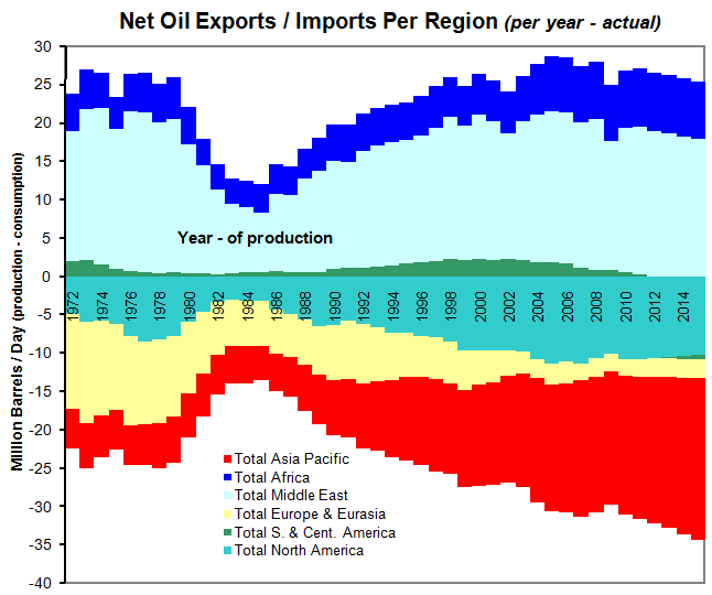 Oil_Export_Import_PropertyInvesting_Net