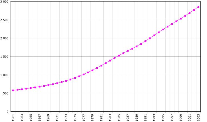 Oman population