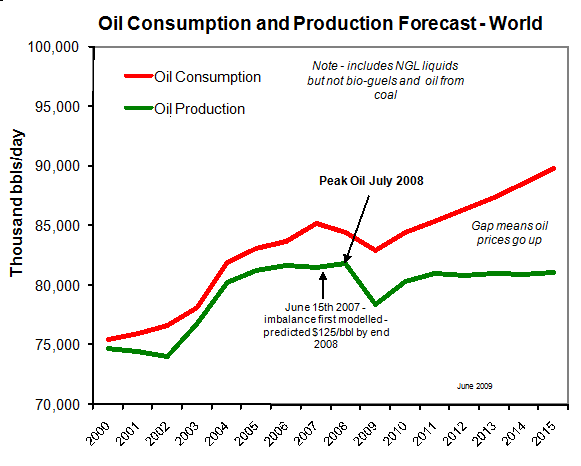 Peak Oil - World Oil Production Consumption 