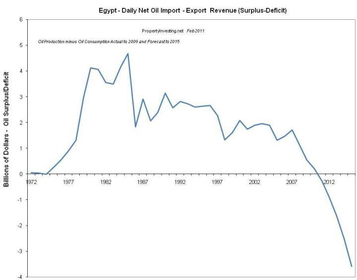 Peak Oil Egypt Riots Loss Revenue