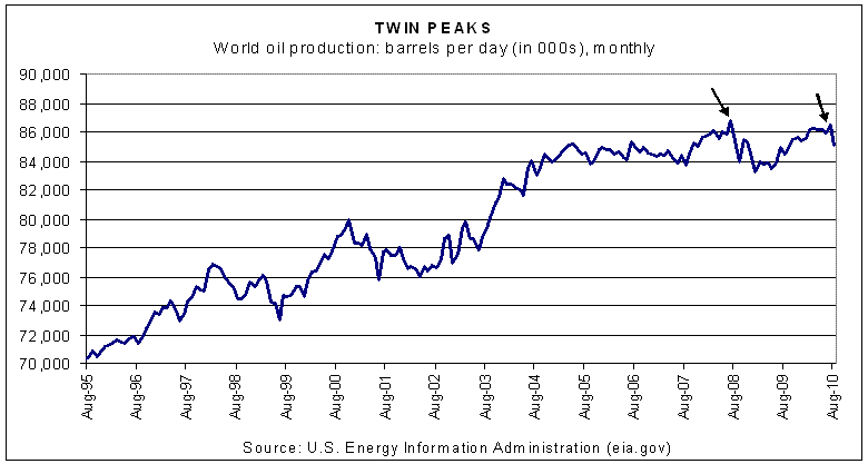 Peak Oil