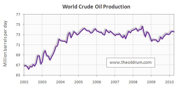 Peak Oil