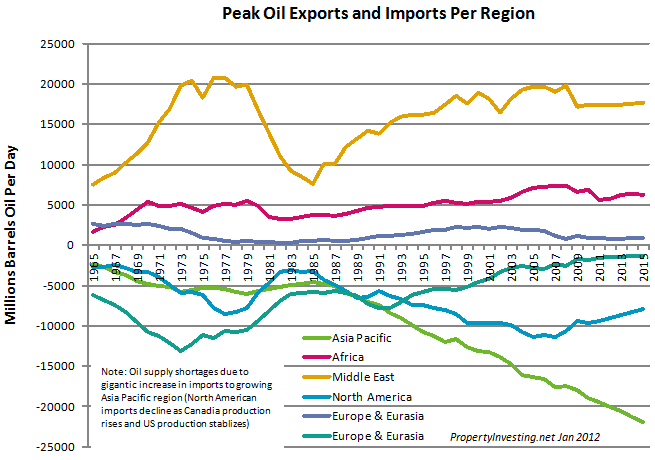 Peak-Oil-Exports-Imports-Region-PropertyInvestingNet