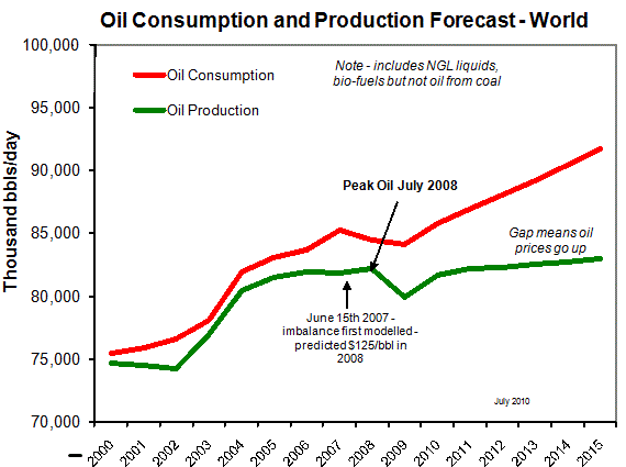 Peak Oil Supply demand Imbalance Production Crisis Price Rise PropertyInvesting.net