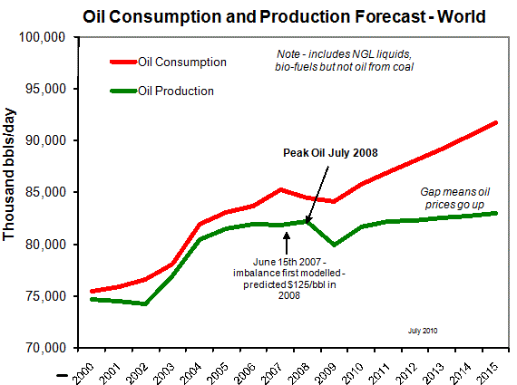 Peak Oil