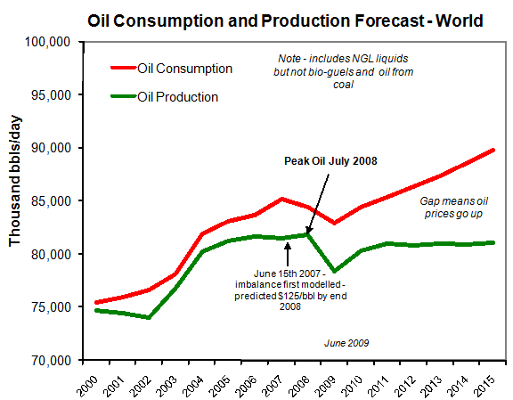 Peak_Oil_PropertyInvesting_Net