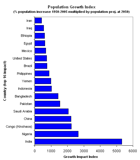 Dominobrik landene Specialreports_2edb.Pop%20Growth%20Index%20Global%20top%2016