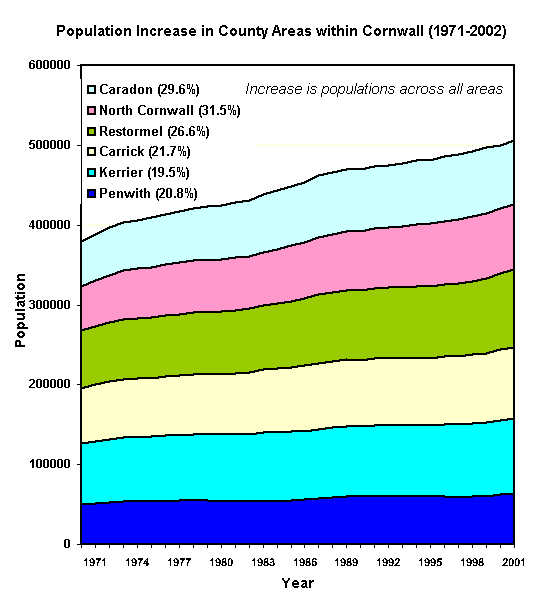 Population Increase All Areas