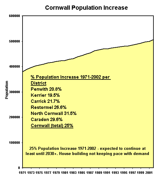 Population Increase Cornwall