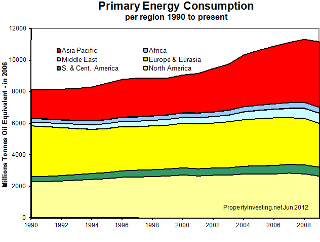 Primary-Energy-Consumption-Per-Region