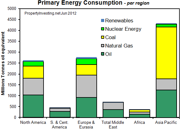 Primary-Energy-Consumption-Regional