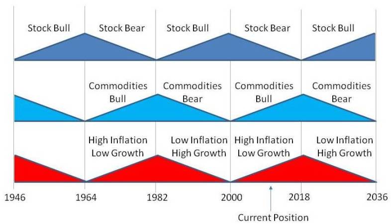 PropertyInvesting Model Inflation Stock Bull Bear Markets 2011