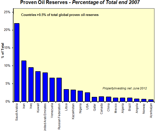 Proven-Oil-Reserves-2007