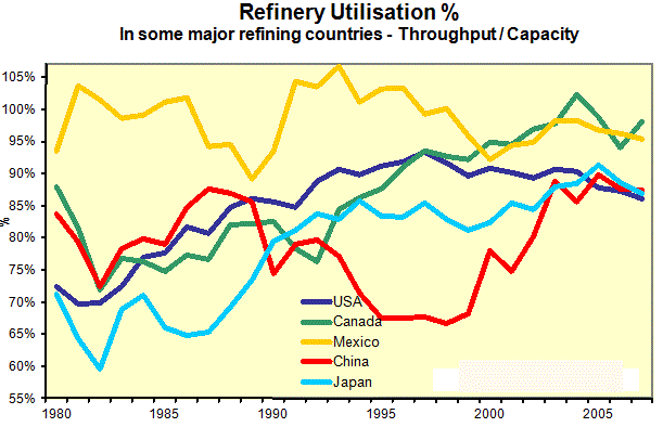 Refinery-Utilization-Largest-Refiners