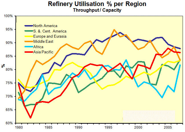 Refinery-Utilization-Per-Region