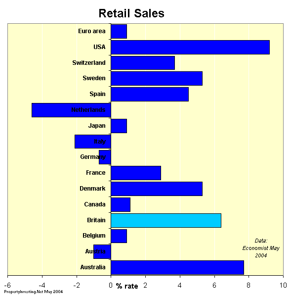 Retail Sales