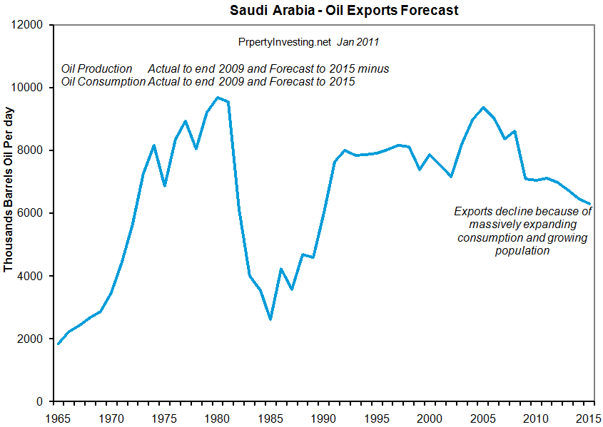 Saudi Arabia Oil Exports Actual and Forecast