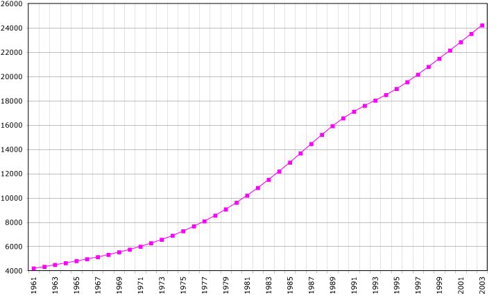 Saudi Arabia population