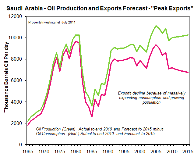 Saudi Oil Production Export Decline Consumption Increase Peak Oil 
