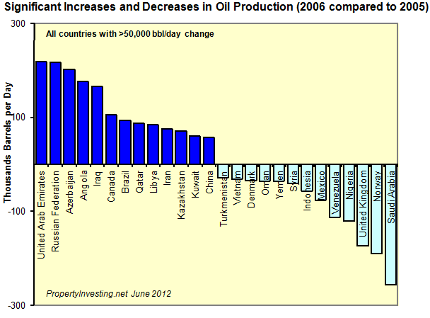 Significant-Oil-Production-Increases-Decreases