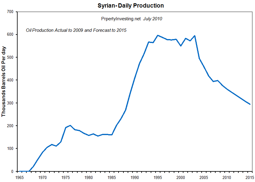 Syria Oil Production