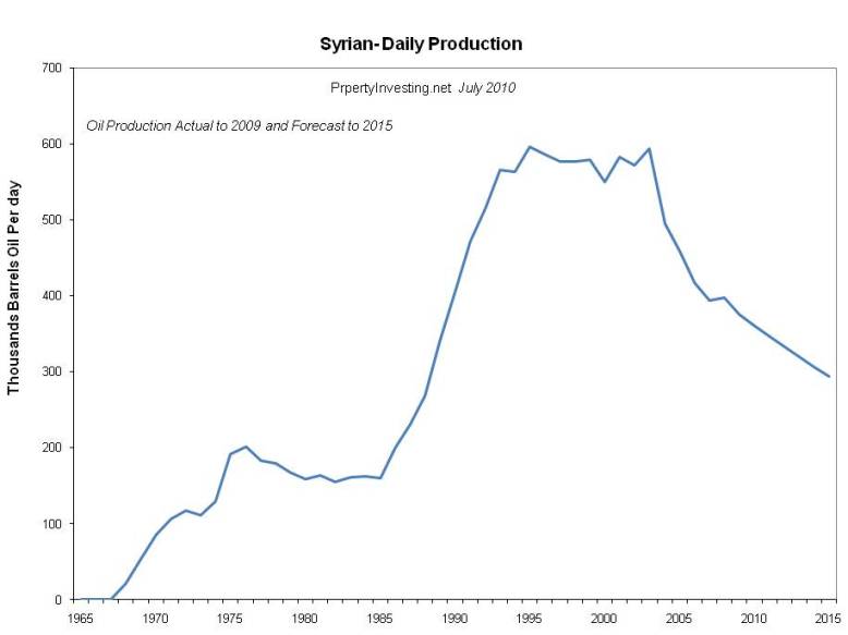 Syria Peak Oil 