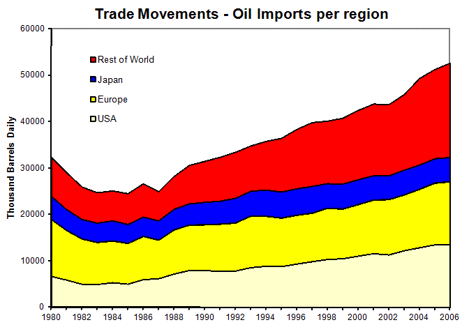 Trade-Movement-Oil-Imports-Per-Region