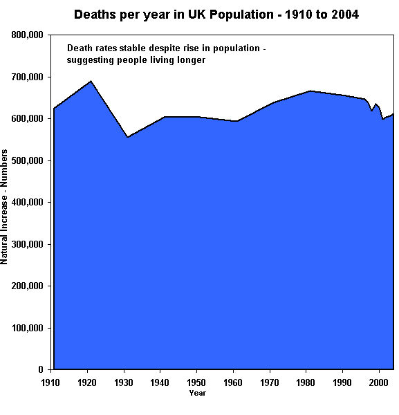 UK Annual Deaths