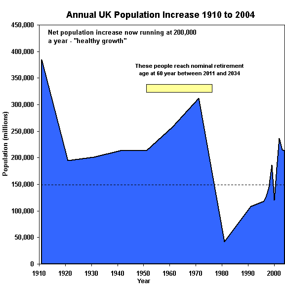 UK Annual Population Increase