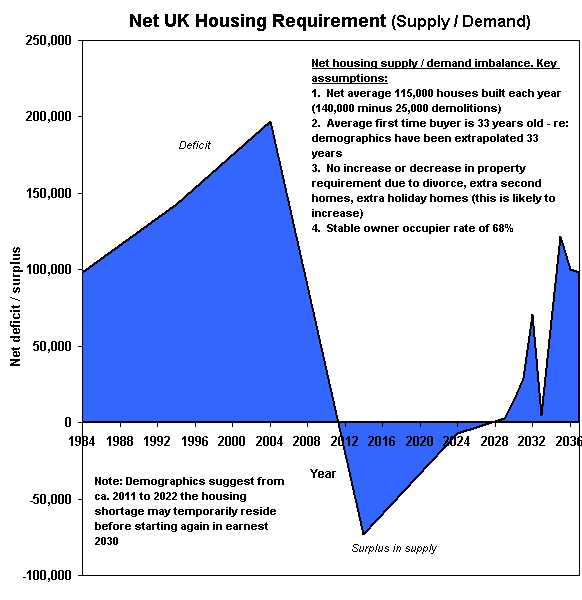UK Deficit in Housing