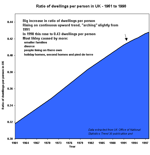 UK Dwellings Ratio