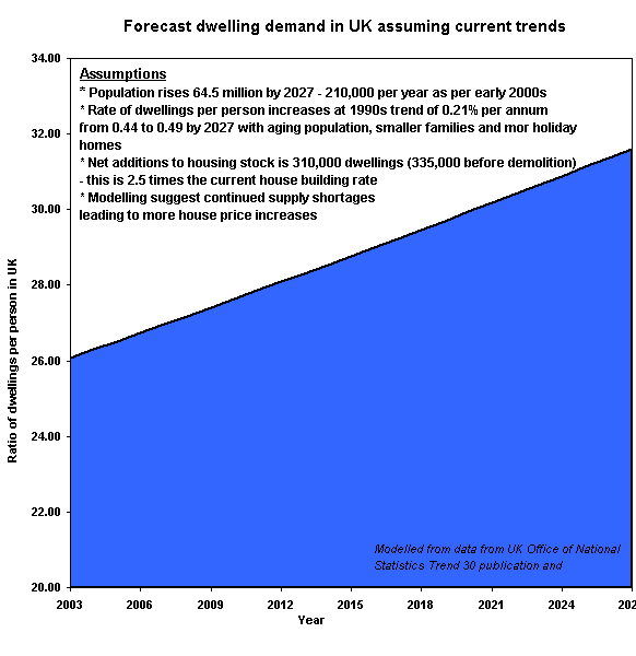 UK Forecast Dweilling Increase