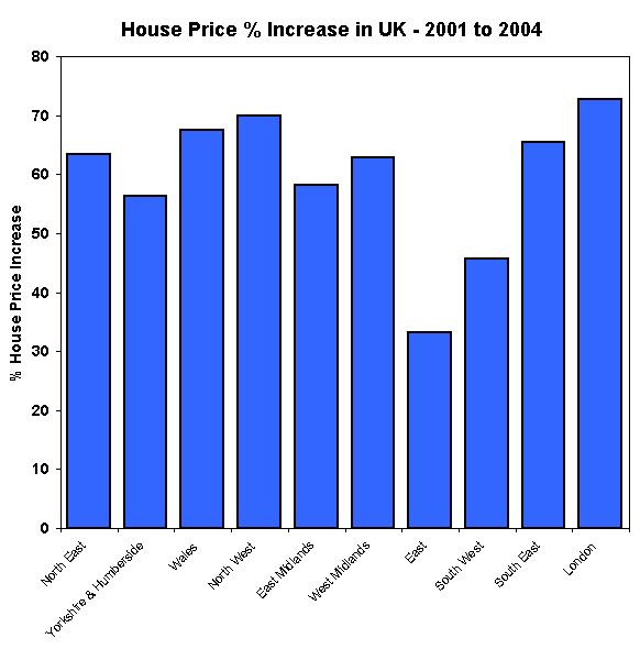 UK House Price Increase